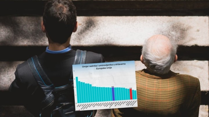 Hrvatska ima grozan omjer radnika i umirovljenika. Evo situacije u ostatku EU