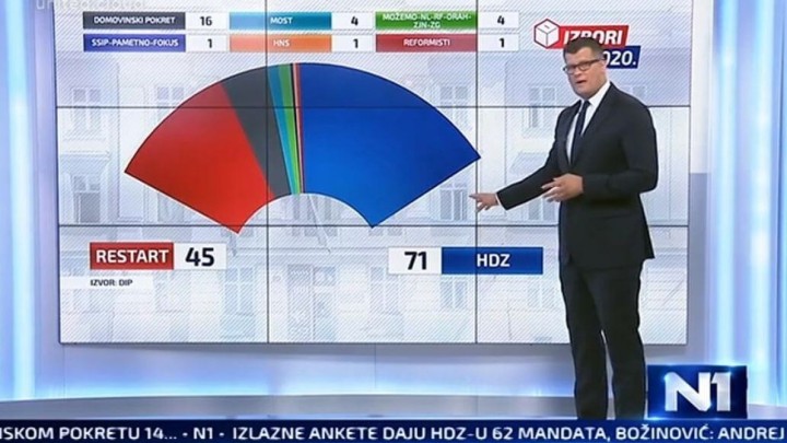 [UŽIVO] DIP objavio prve neslužbene rezultate: HDZ dominira, Most i Možemo! se prepolovili