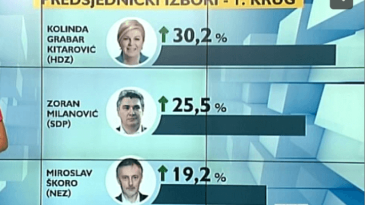 Predsjednički izbori: Vodeći trojac bilježi rast, Kolakušić gubi podršku