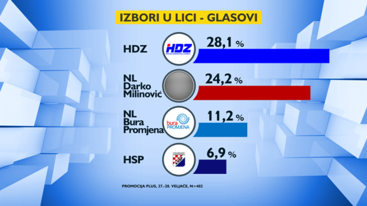 Preksutra su izbori u Lici: Evo zašto bi vas mogli zanimati čak i ako niste Ličani