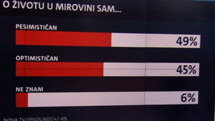 Veliko istraživanje o mirovinskoj reformi: 88 posto građana ne želi raditi do 67. godine