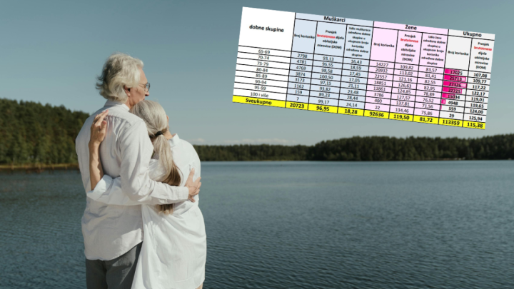 Dio obiteljske mirovine: 44.500 korisnika više nego prije dvije godine