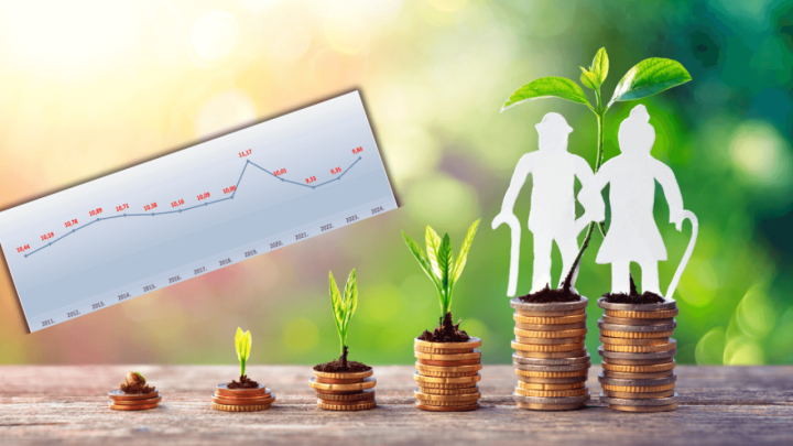 Koliko BDP-a odlazi na mirovine? Evo što se mijenjalo zadnjih 10 godina