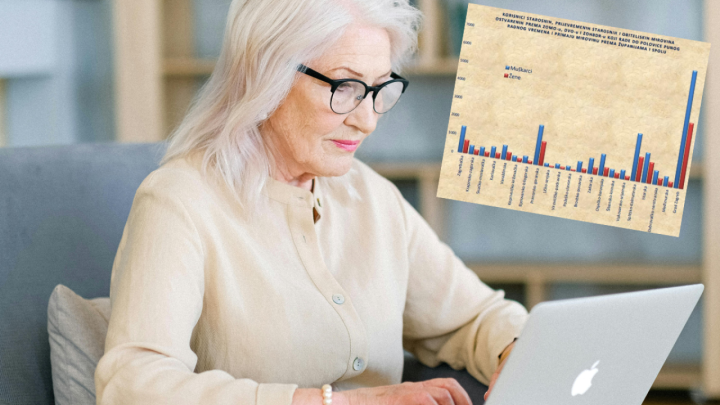 Umirovljenika koji rade za oko 2.200 više; evo u koje tri županije ih je najmanje