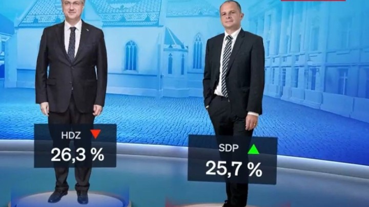 HDZ i SDP izjednačili podršku birača: Građane muči loš položaj umirovljenika