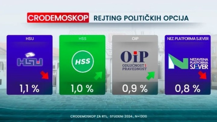 Sve više građana misli da Hrvatska ide u pogrešnom smjeru: Podrška HSU ostala nepromijenjena