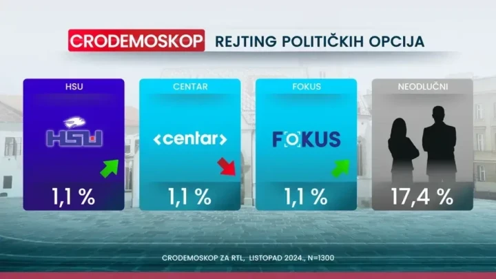 Istraživanje javnog mnijenja: Hrvatska stranka umirovljenika dobila 1,1 posto podrške