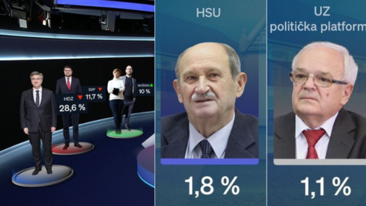 Crobarometar u lipnju: Građani su se izjasnili o dvije umirovljeničke opcije, evo koja je bolje prošla