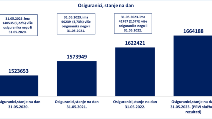 Puni se mirovinski proračun: HZMO objavio koliko ljudi u Hrvatskoj trenutno uplaćuje doprinose