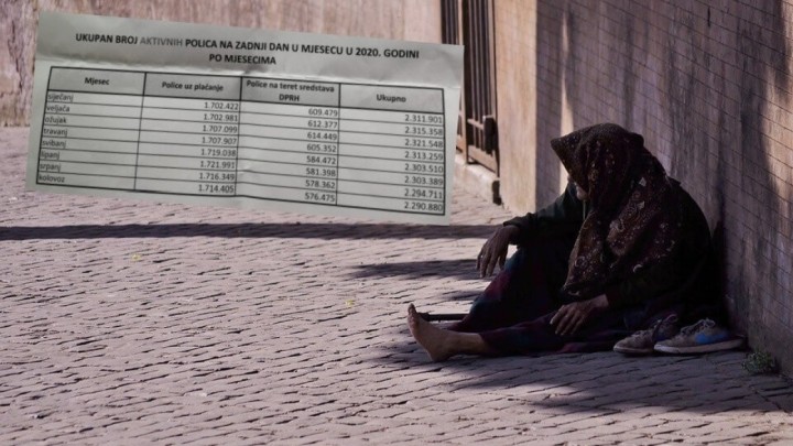 Država štedi na siromašnima: Sve manje građana ima besplatno dopunsko