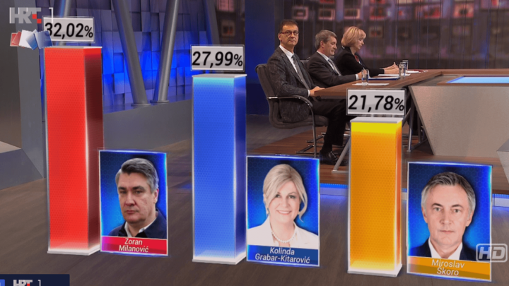 Prebrojano preko 50 posto glasova: Milanović i Kolinda u drugom krugu