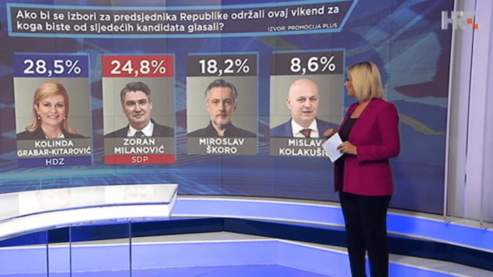 Nova anketa predsjedničkih izbora: Idemo li u najneizvjesniju bitku za Pantovčak?