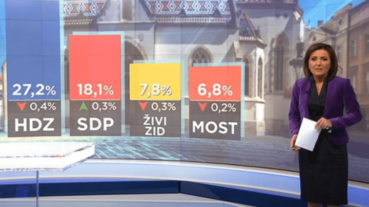 Objavljena HRT-ova predizborna anketa: Velika bitka za 12. mandat