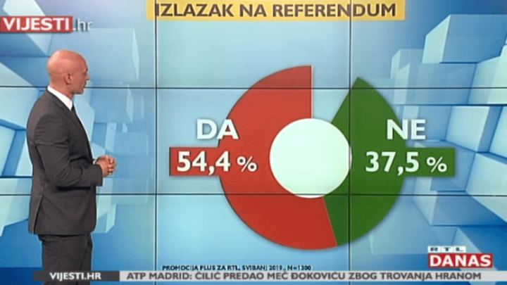 Sad kada je referendum izgledan, pogledajte koliko bi ljudi izašlo na njega i kako bi glasali