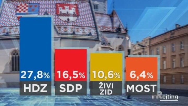 Da su izbori danas, samo bi četiri stranke prošle izborni prag