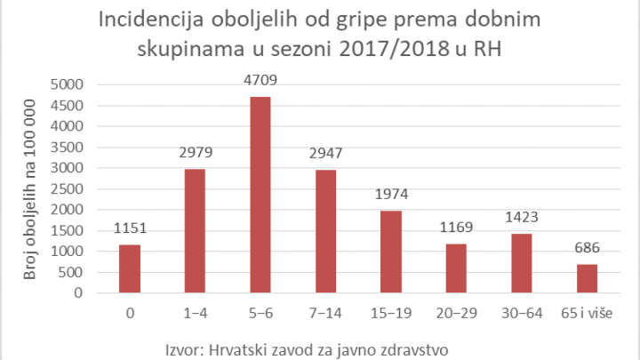 Od gripe ove sezone najmanje obolijevali stariji od 65 godina