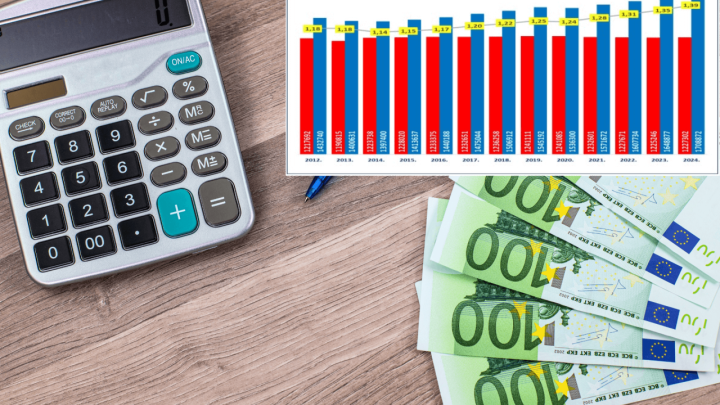 Rupa u mirovinskom sustavu: Bez pomoći države, mirovine bi bile i do 40 posto manje