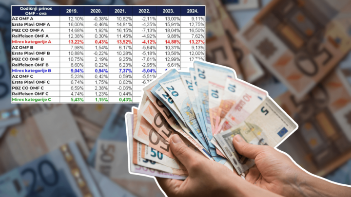 Pogledajte kako je vaš mirovinski fond prošao u 2024: Rekorder sa 16,5% prinosa