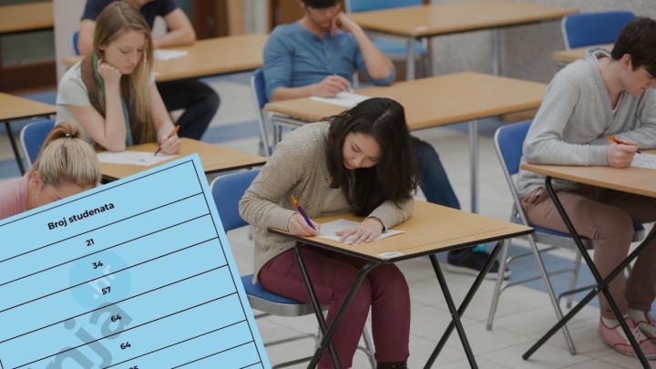 Ovo je 10 najmanjih fakulteta po broju studenata. Kod mnogih pronađeni nedostatci